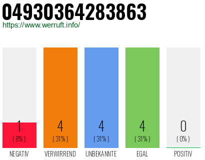 Rufnummer 04930364283863 Telefonnummer 04930364283863