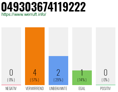 Rufnummer 049303674119222 Telefonnummer 049303674119222
