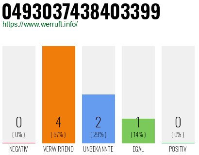 Rufnummer 0493037438403399 Telefonnummer 0493037438403399