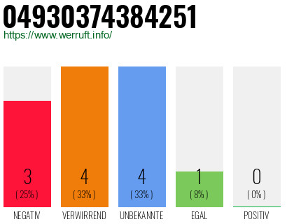 Rufnummer 04930374384251 Telefonnummer 04930374384251