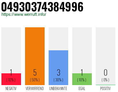 Rufnummer 04930374384996 Telefonnummer 04930374384996