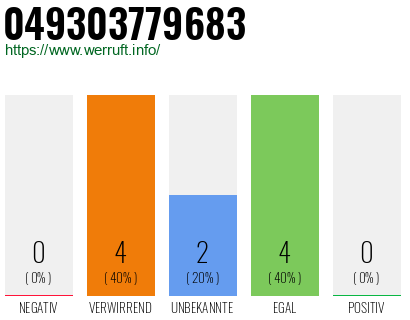 Rufnummer 049303779683 Telefonnummer 049303779683