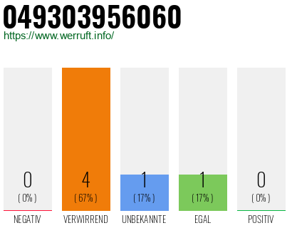 Rufnummer 049303956060 Telefonnummer 049303956060