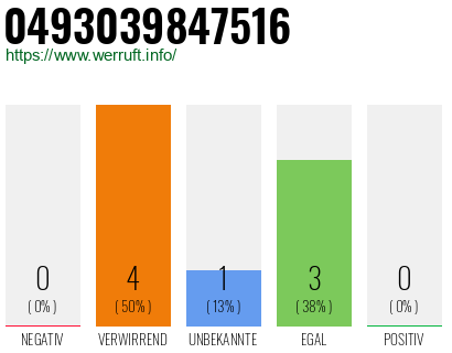 Rufnummer 0493039847516 Telefonnummer 0493039847516