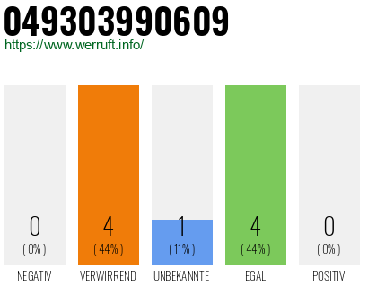 Rufnummer 049303990609 Telefonnummer 049303990609