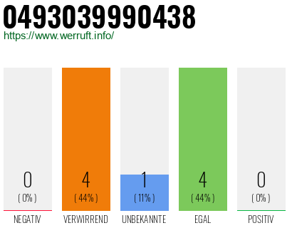 Rufnummer 0493039990438 Telefonnummer 0493039990438