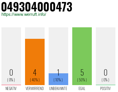 Rufnummer 049304000473 Telefonnummer 049304000473