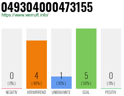 Rufnummer 049304000473155 Telefonnummer 049304000473155