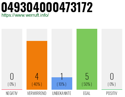 Rufnummer 049304000473172 Telefonnummer 049304000473172