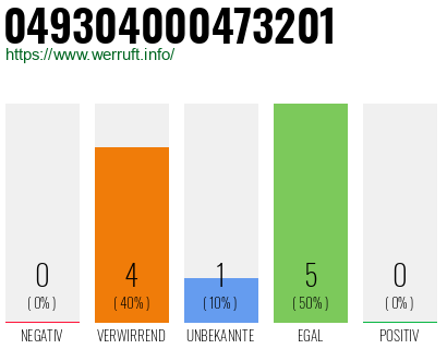 Rufnummer 049304000473201 Telefonnummer 049304000473201