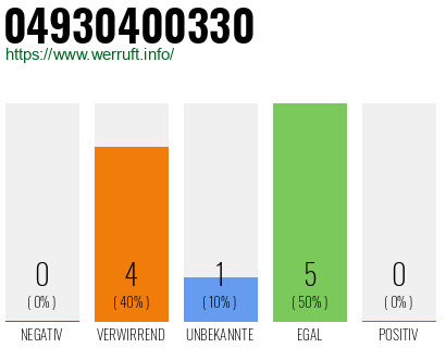 Rufnummer 04930400330 Telefonnummer 04930400330