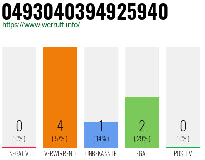 Rufnummer 0493040394925940 Telefonnummer 0493040394925940