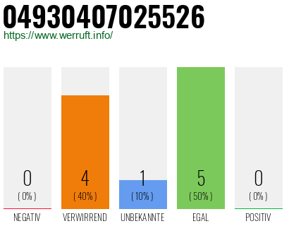 Rufnummer 04930407025526 Telefonnummer 04930407025526