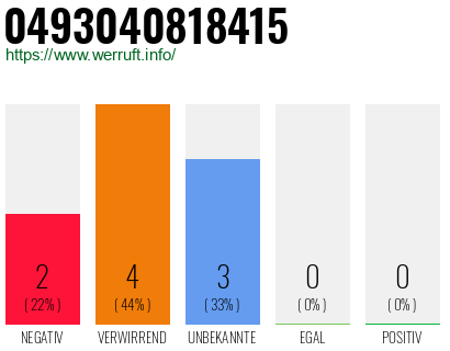 Rufnummer 0493040818415 Telefonnummer 0493040818415