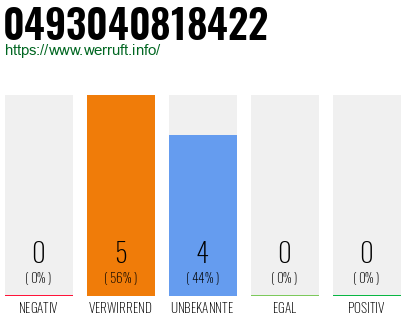 Rufnummer 0493040818422 Telefonnummer 0493040818422