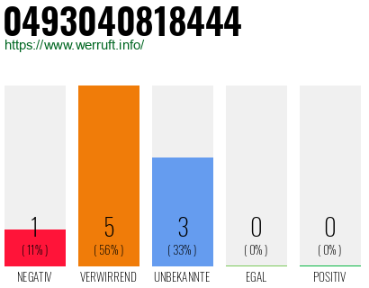 Rufnummer 0493040818444 Telefonnummer 0493040818444