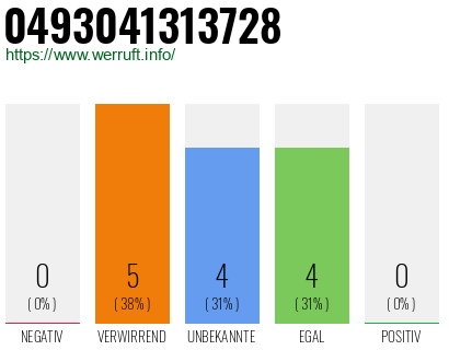 Rufnummer 0493041313728 Telefonnummer 0493041313728