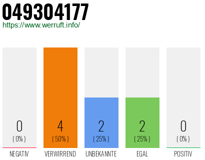 Rufnummer 049304177 Telefonnummer 049304177