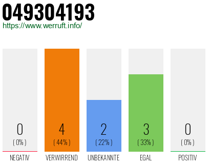 Rufnummer 049304193 Telefonnummer 049304193