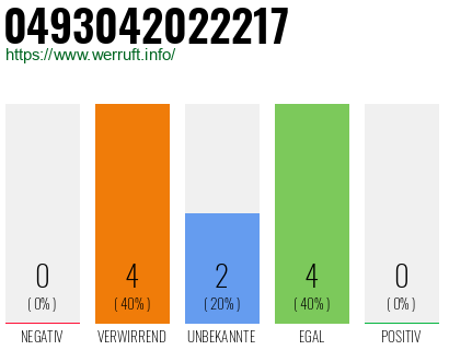 Rufnummer 0493042022217 Telefonnummer 0493042022217