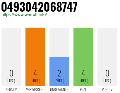 Rufnummer 0493042068747 Telefonnummer 0493042068747