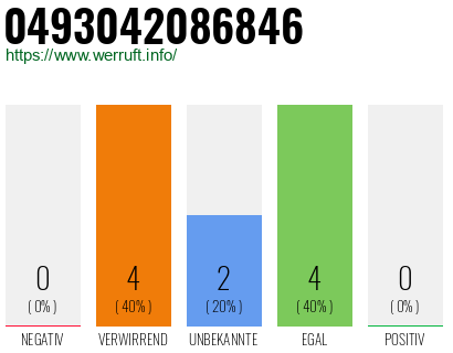 Rufnummer 0493042086846 Telefonnummer 0493042086846