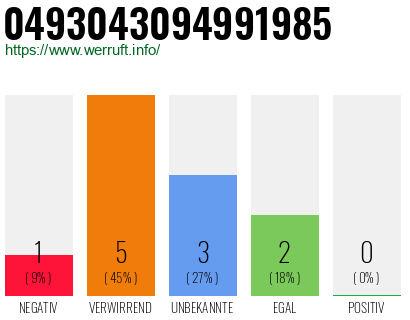 Rufnummer 0493043094991985 Telefonnummer 0493043094991985