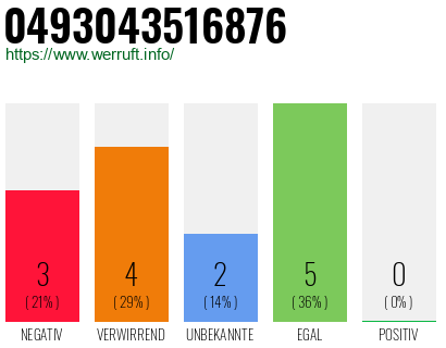 Rufnummer 0493043516876 Telefonnummer 0493043516876