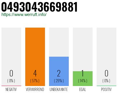 Rufnummer 0493043669881 Telefonnummer 0493043669881
