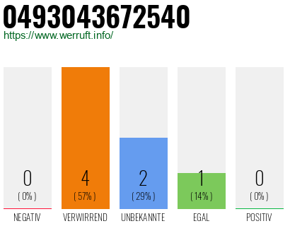 Rufnummer 0493043672540 Telefonnummer 0493043672540