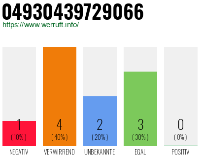 Rufnummer 04930439729066 Telefonnummer 04930439729066