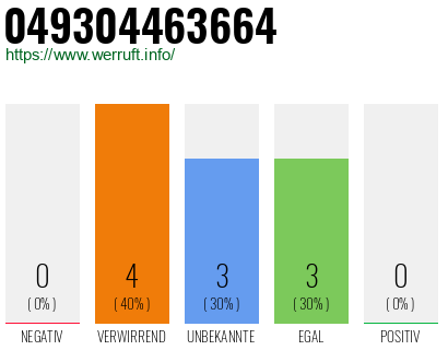 Rufnummer 049304463664 Telefonnummer 049304463664