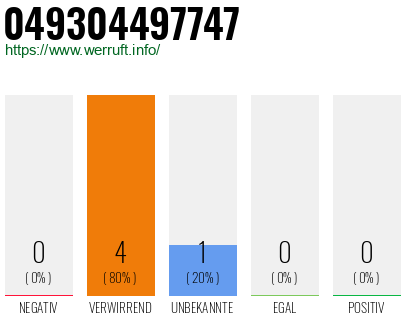 Rufnummer 049304497747 Telefonnummer 049304497747