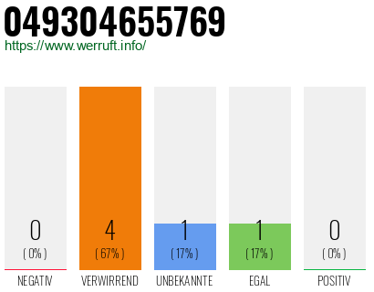 Rufnummer 049304655769 Telefonnummer 049304655769