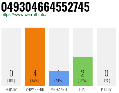 Rufnummer 049304664552745 Telefonnummer 049304664552745