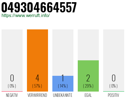 Rufnummer 049304664557 Telefonnummer 049304664557