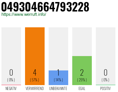 Rufnummer 049304664793228 Telefonnummer 049304664793228