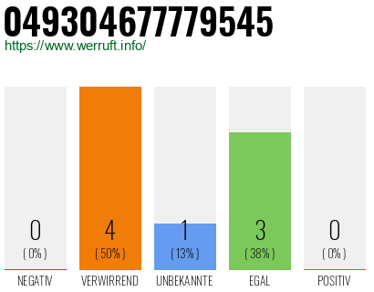 Rufnummer 049304677779545 Telefonnummer 049304677779545