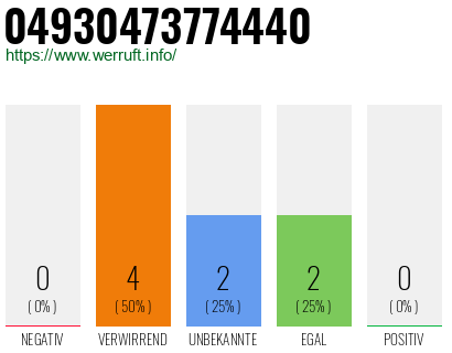 Rufnummer 04930473774440 Telefonnummer 04930473774440