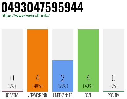 Rufnummer 0493047595944 Telefonnummer 0493047595944
