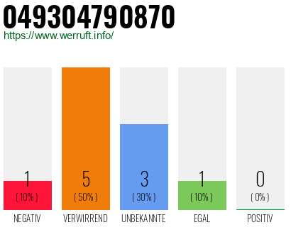 Rufnummer 049304790870 Telefonnummer 049304790870