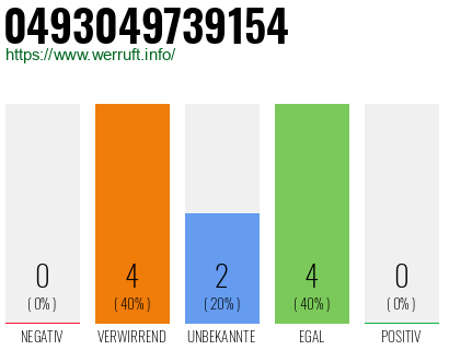 Rufnummer 0493049739154 Telefonnummer 0493049739154