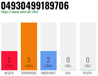 Rufnummer 04930499189706 Telefonnummer 04930499189706