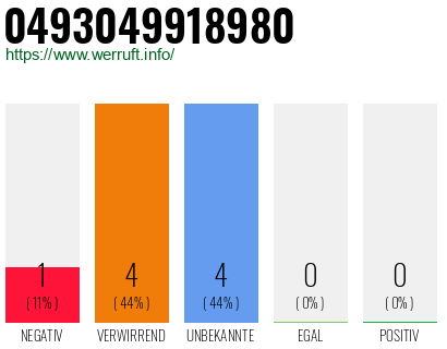 Rufnummer 0493049918980 Telefonnummer 0493049918980