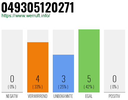 Rufnummer 049305120271 Telefonnummer 049305120271