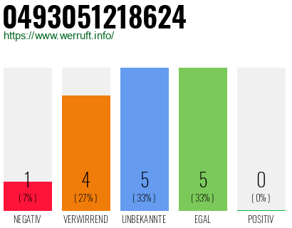 Rufnummer 0493051218624 Telefonnummer 0493051218624