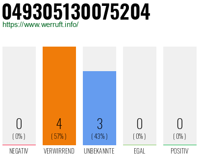 Rufnummer 049305130075204 Telefonnummer 049305130075204