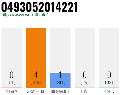 Rufnummer 0493052014221 Telefonnummer 0493052014221