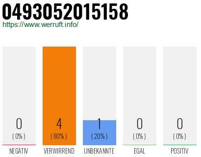 Rufnummer 0493052015158 Telefonnummer 0493052015158