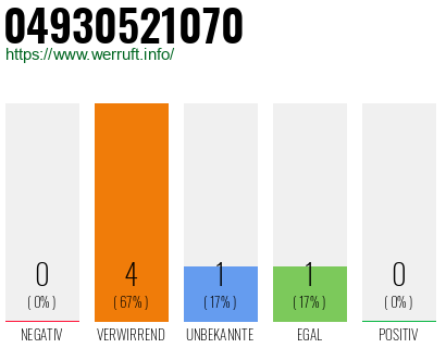 Rufnummer 04930521070 Telefonnummer 04930521070